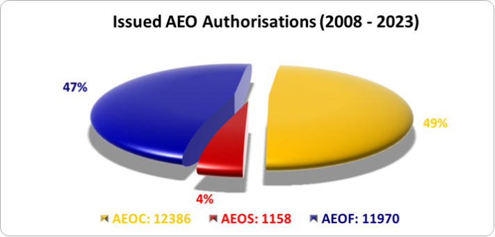 Valid AEO Authorisations 2008 - 2023