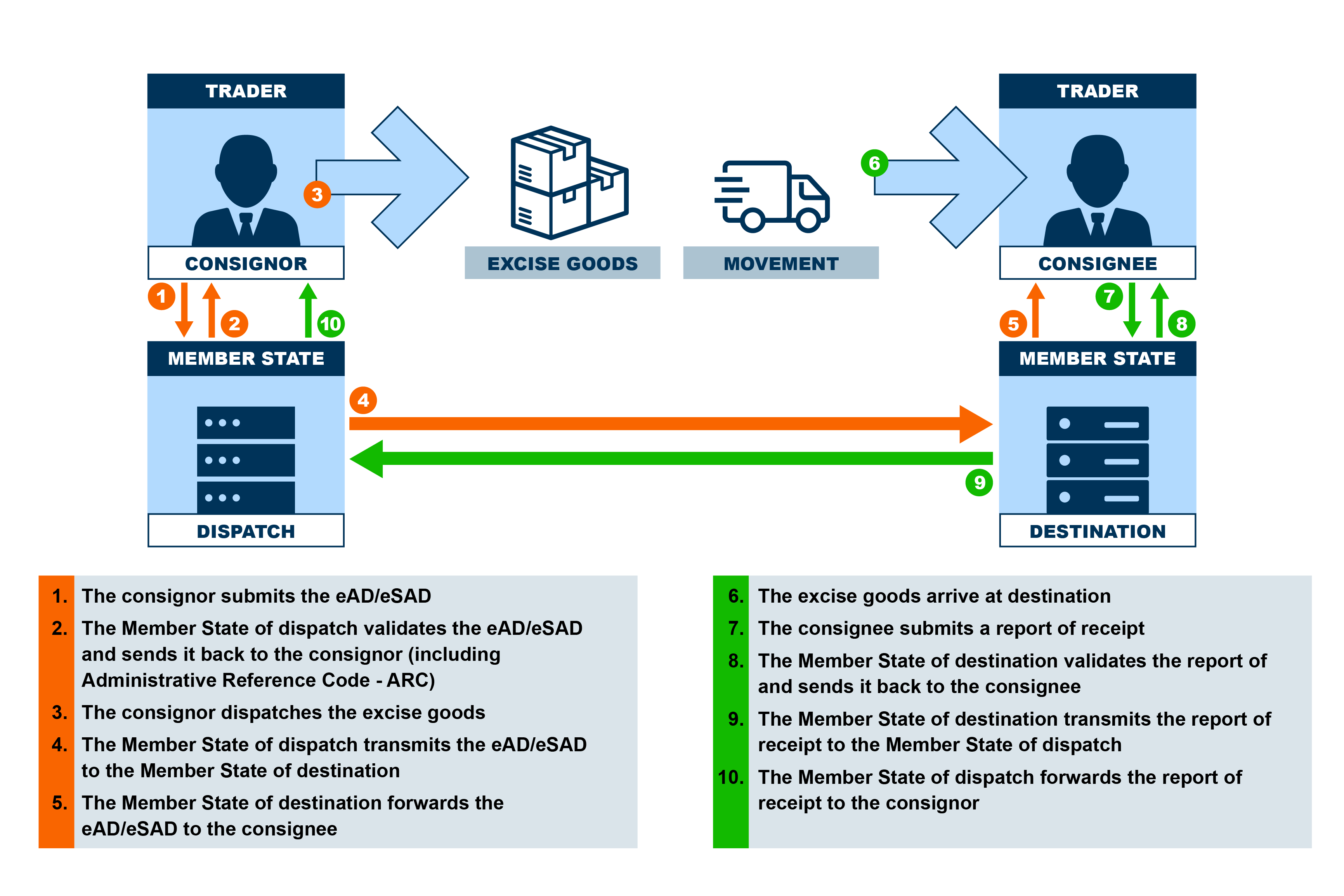 EMCS movement scheme