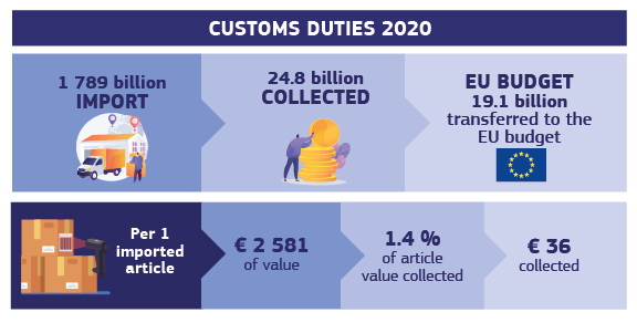 Graphic design shows figures about customs duties