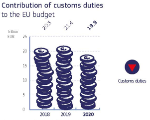 In 2020 the contribution of customs duties to the EU budget was 19.9 trillion euros 