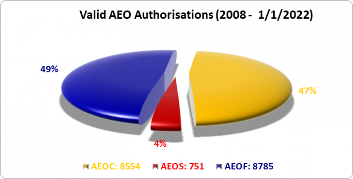 AEOF: 49%, AEOC: 47%, AEOS: 4%