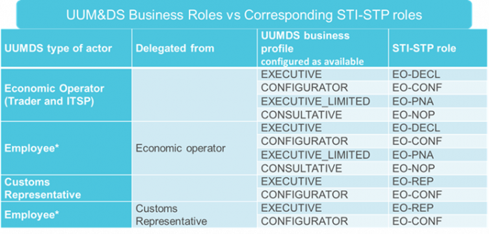 UUM&DS Business Roles vs Corresponding STI-STP roles