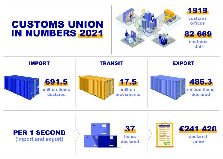 Customs Union in Numbers 2021