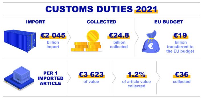 Customs Duties 2021
