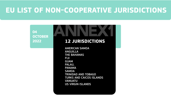 Jurisdictions in the black list on 4 October 2022