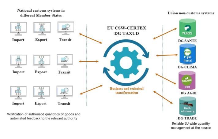 The infrographic sumarises what is EU CSW-CERTEX