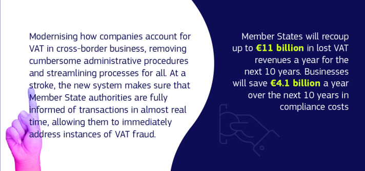 Text on the image: Modernising how companies account for VAT in cross-border business, removing cumbersome administrative procedures and streamlining processes for all. At a stroke, the new system makes sure that Member State authorities are fully informed of transactions in almost real time, allowing them to immediately address instances of VAT fraud. Member States will recoup up to €11 billion in lost VAT revenues a year for the next 10 years. Businesses will save €4.1 billion a year over the next 10 year