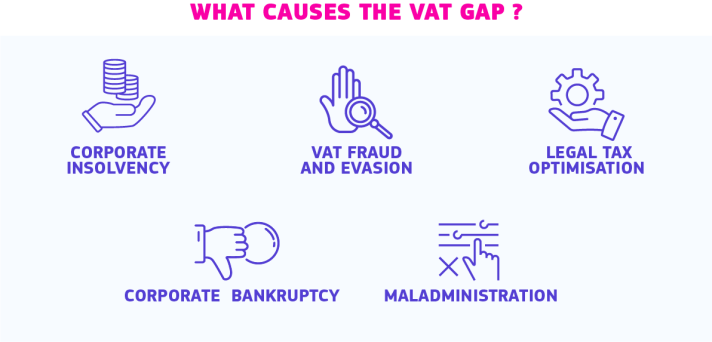 Infographic showing the causes of the vat gap with icons: corporate insolvency, vat fraud and evasion, legal tax optimisation, corporate bankruptcy, maladministration