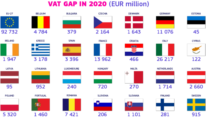 Infographic showing the EU countries's flag and the VAT gap.