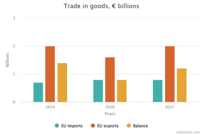 Graphic about trade in goods in Georgia
