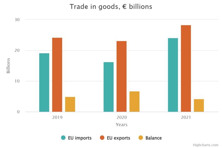 Graphic about trade in goods in Ukraine