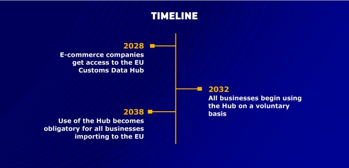Timeline about the next steps of the EU Customs Reform from 2025 to 2035