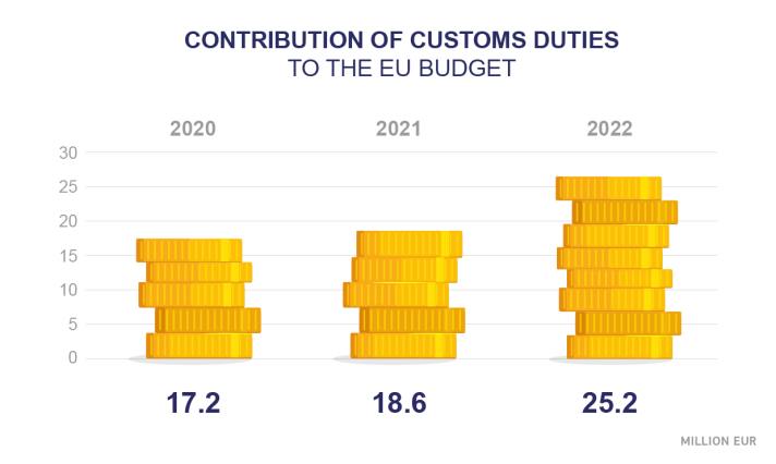 CUP contribution customs duties 2022