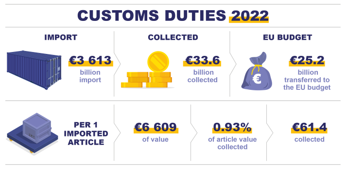 CUP Customs Duties 2022