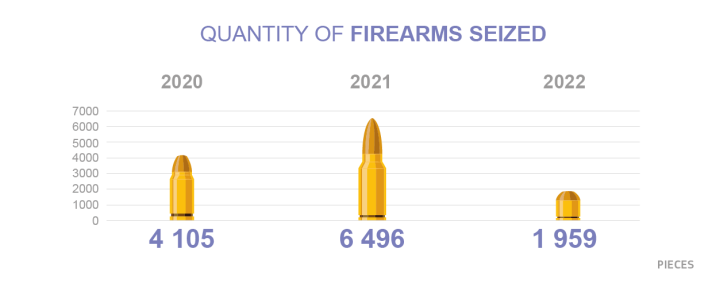 CUP Firearms seized 2022