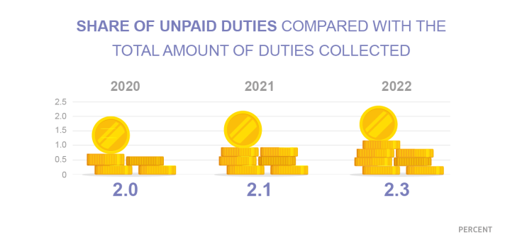 CUP share of Unpaid duties 2022