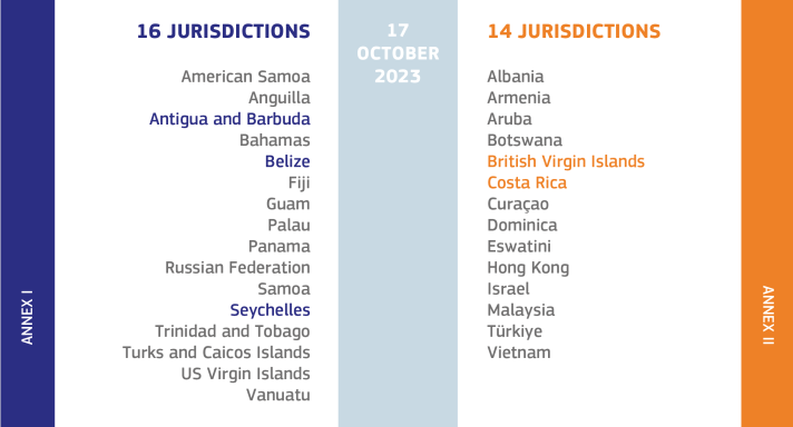 Situation of the EU List on 17 October 2023
