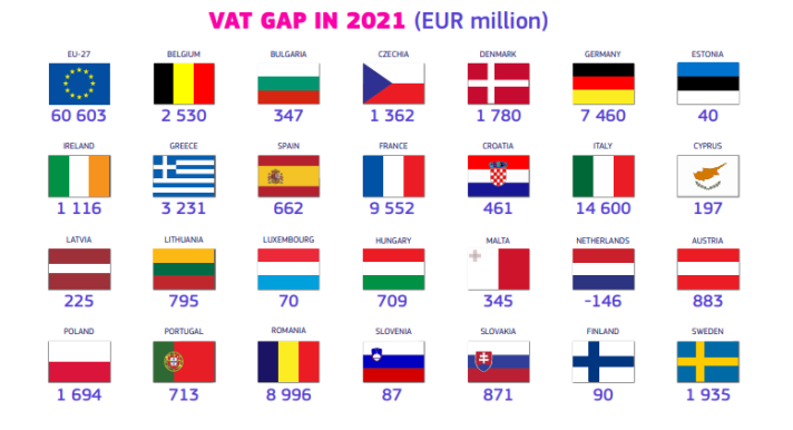 Vat Gap per country (check the list below)