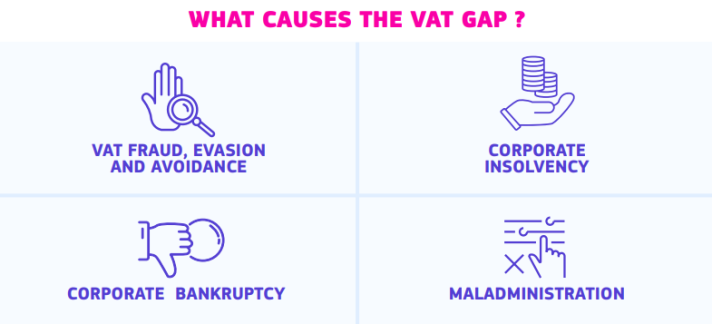 Vat Gap is maily caused by Vat fraud, evasion, corporate insolvency, corporate bankruptcy and maladministration.