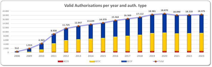 Valid Authorisations per Year 2008 - 2023