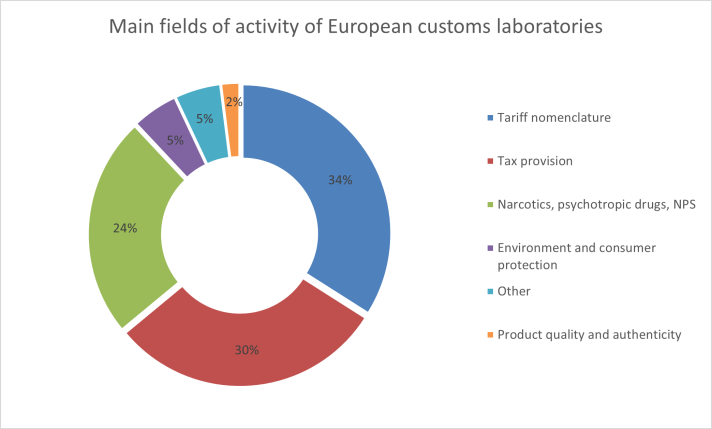  Pie chart showing the distribution of european customs laboratories' activities: tariff nomenclature (34%), tax provision (30%), narcotics/psychotropic drugs/nps (24%), environment and consumer protection (5%), others (5%) and product quality and authenticity (2%)