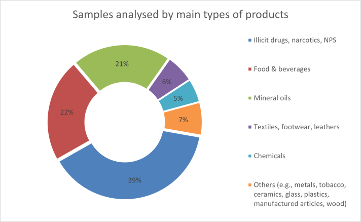 Pie chart showing the distribution of samples analyzed by main types of products, with illicit drugs, narcotics, and nps making up the largest category at 39%, food and beverages at 22%, mineral oils at 21%, textiles, footwear and leathers at 6%, chemicals at 5% and others at 7%.