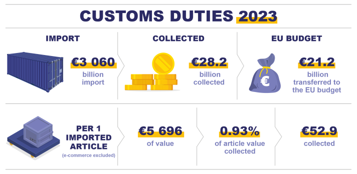 2023 Customs Duties containers