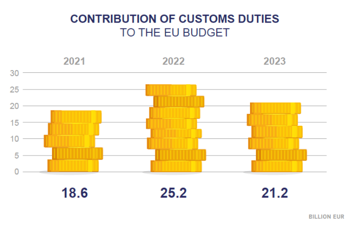 2023 contribution customs duties