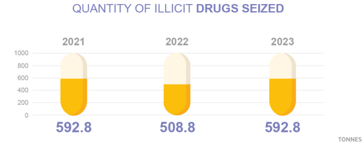 2023 illicit drugs seizures