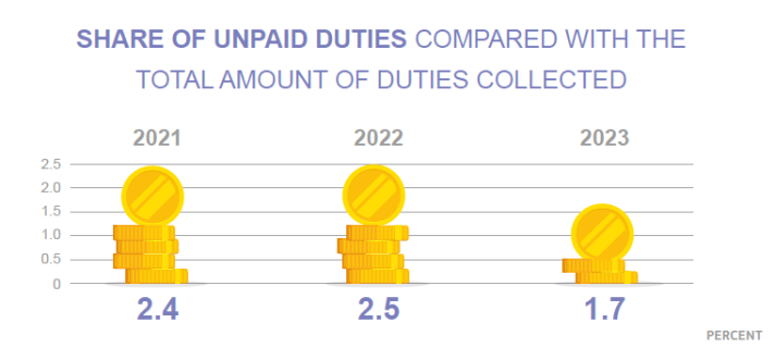 2023 share of unpaid duties