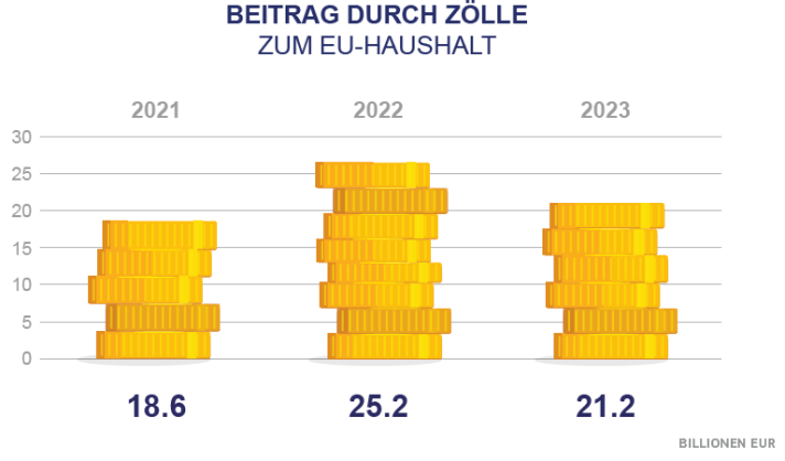 CUP 2023 Beitrag Zölle DE