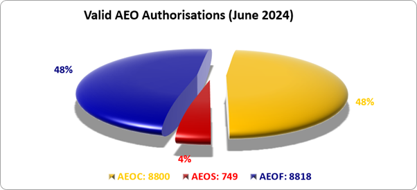 pie chart of the valid AEO authorisations in June 2024