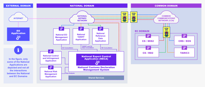 This image summarizes the interfaces between AES and other systems.