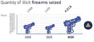 Chart shows that more than 4000 firearms have been seized in 2020