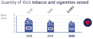 3.592 billion pieces of tobacco and cigarettes have been seized in 2020