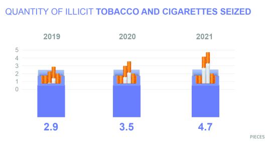 Tobacco seized 2021