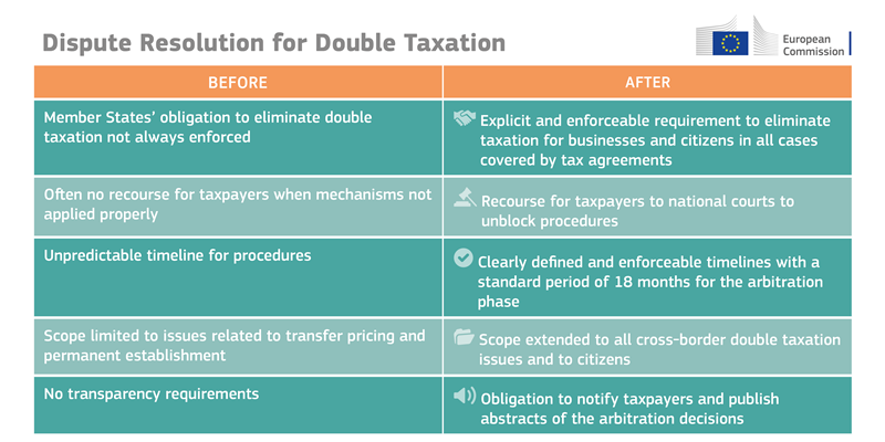 Infographic on Dispute Resolution for Double Taxation