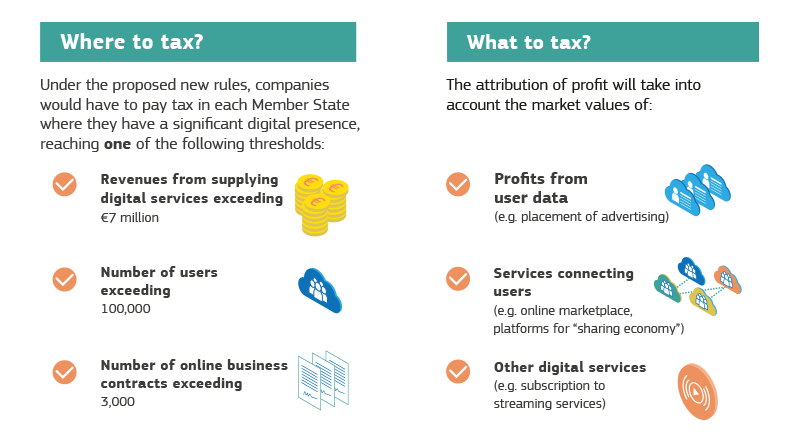 Fair taxation for the digital economy