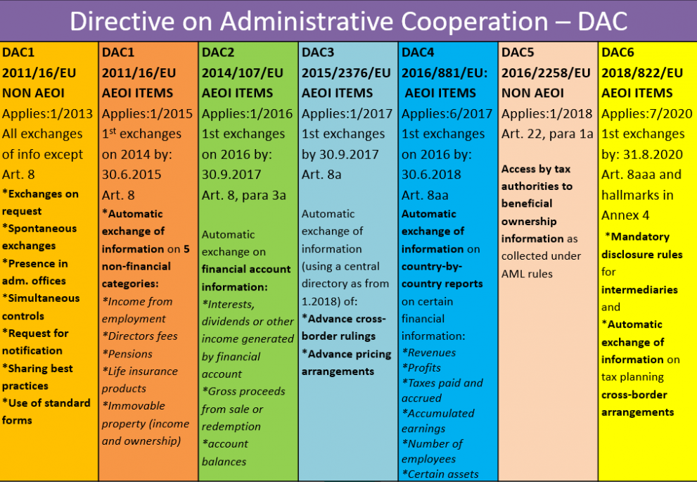 directive on administrative cooperation dac