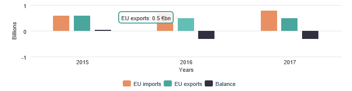 Eu exports: 0.5€ bn