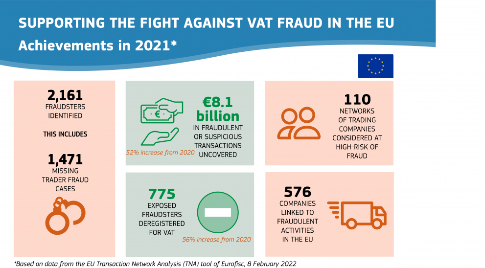 Infographic about the fight against VAT Fraud 