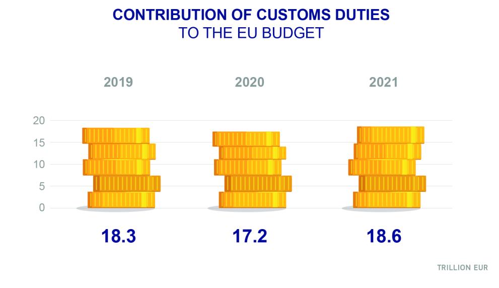 Contribution of customs duties 2021