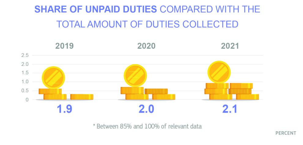 Share of unpaid duties 2021